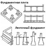 Типы фундаментов зданий и технологии их установки 1